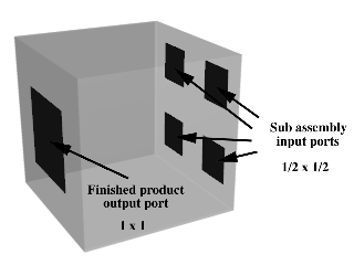 diagram of convergent assembly module with 4 sub-assembly input ports